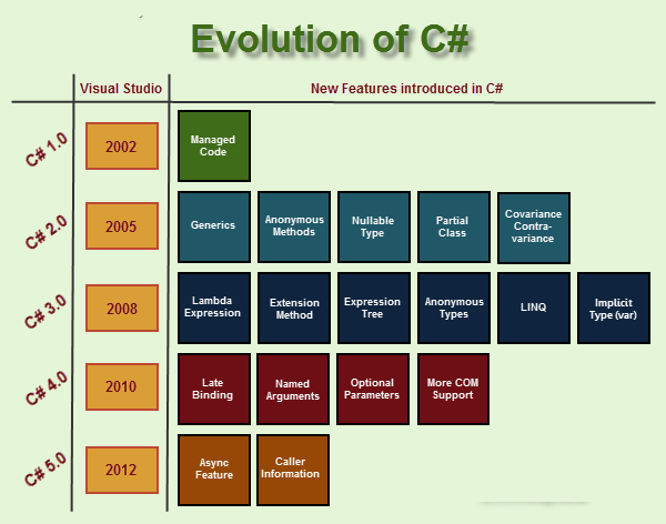 Programming Stuff: Evolution of C# (1.0 – 5.0) – What are the New ...
